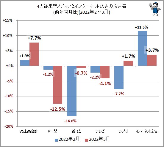 ↑ 4大従来型メディアとインターネット広告の広告費(前年同月比)(2022年2～3月)