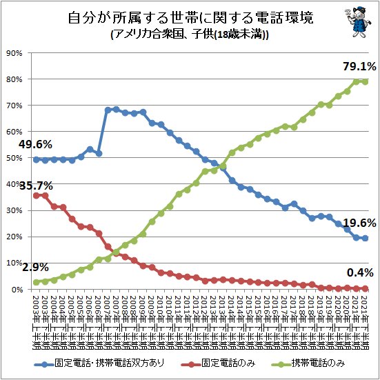 ↑ 自分が所属する世帯に関する電話環境(アメリカ合衆国、子供(18歳未満))
