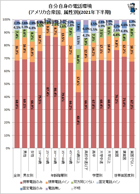 ↑ 自分自身の電話環境(アメリカ合衆国、属性別)(2021年下半期)