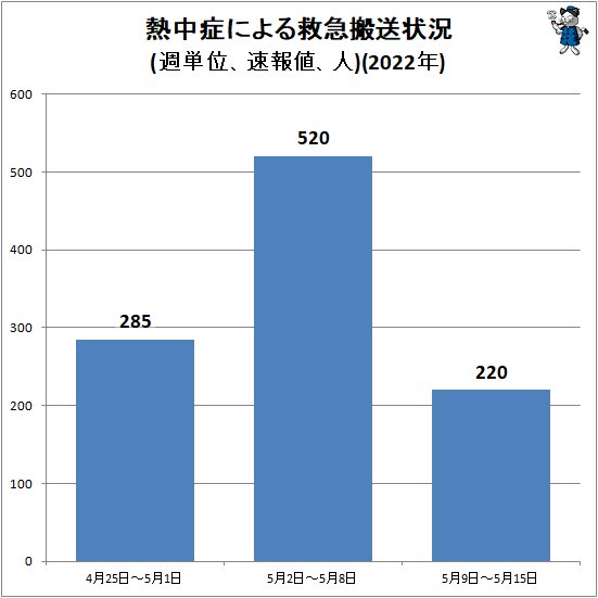 ↑ 熱中症による救急搬送状況(週単位、速報値、人)(2022年)