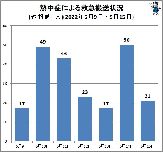 ↑ 熱中症による救急搬送状況(速報値、人)(2022年5月9日~5月15日)
