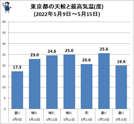↑ 東京都の天候と最高気温(度)(2022年5月9日～5月15日)