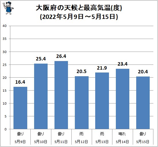 ↑ 大阪府の天候と最高気温(度)(2022年5月9日～5月15日)