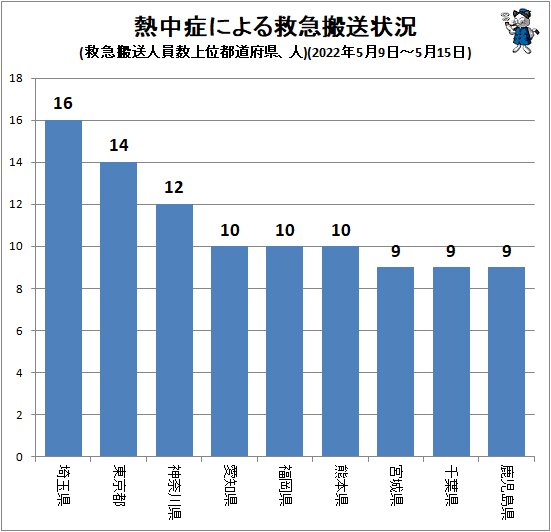 ↑ 熱中症による救急搬送状況(救急搬送人員数上位都道府県、人)(2022年5月9日~5月15日)
