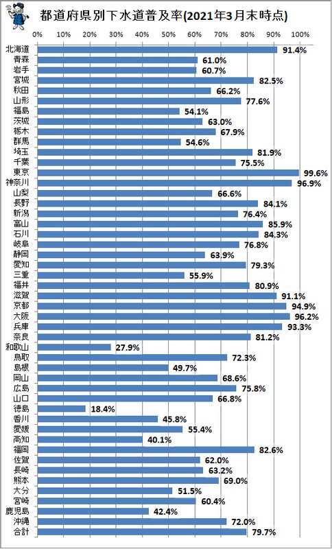 ↑ 都道府県別下水道普及率(2021年3月末時点)