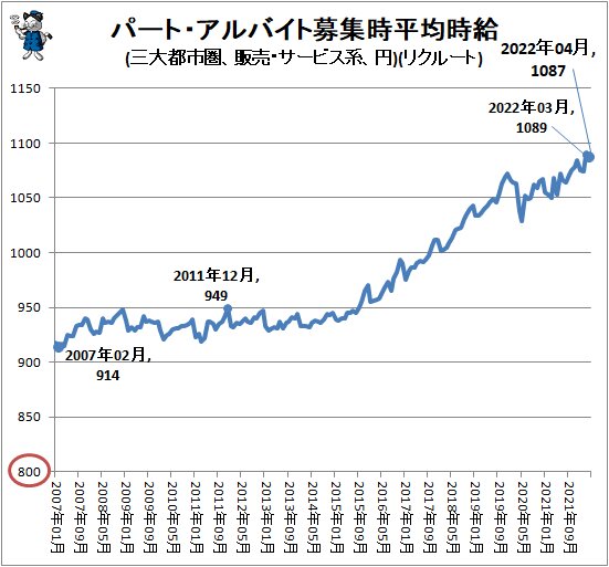 ↑ パート・アルバイト募集時平均時給(三大都市圏、販売・サービス系、円)(リクルート)