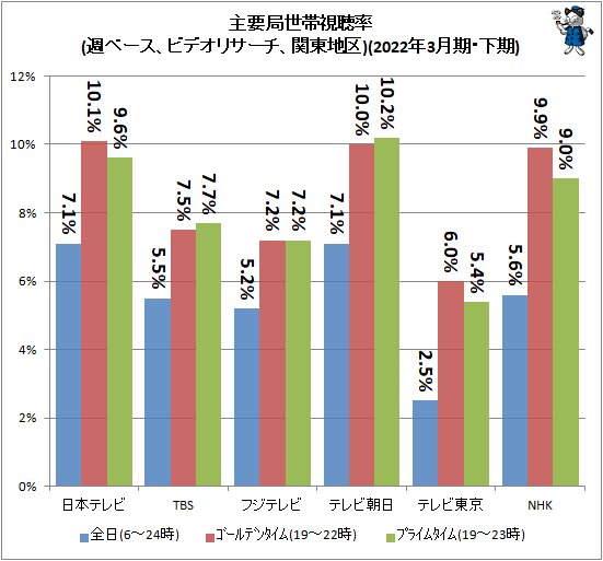↑ 主要局視聴率(週ベース、ビデオリサーチ、関東地区)(2022年3月期・下期)