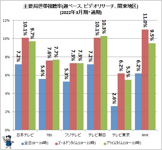 ↑ 主要局視聴率(週ベース、ビデオリサーチ、関東地区)(2022年3月期・通期)
