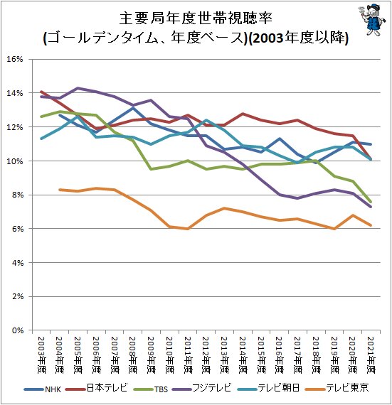 ↑ 主要局年度世帯視聴率推移(ゴールデンタイム、年度ベース)(2003年度以降)