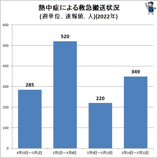 ↑ 熱中症による救急搬送状況(週単位、速報値、人)(2022年)