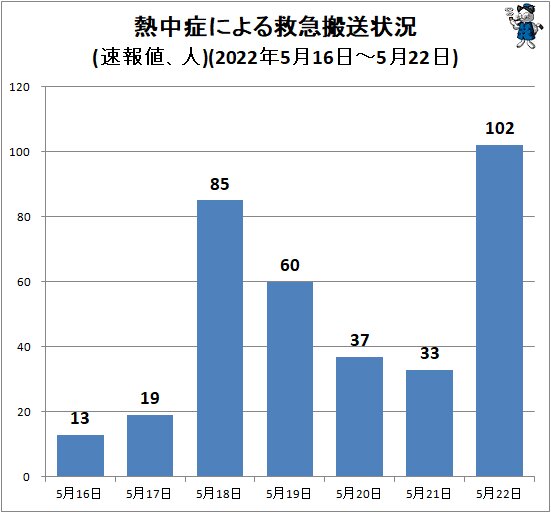 ↑ 熱中症による救急搬送状況(速報値、人)(2022年5月16日~5月22日)