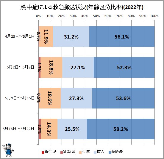 ↑ 熱中症による救急搬送状況(年齢区分比率)(2022年)