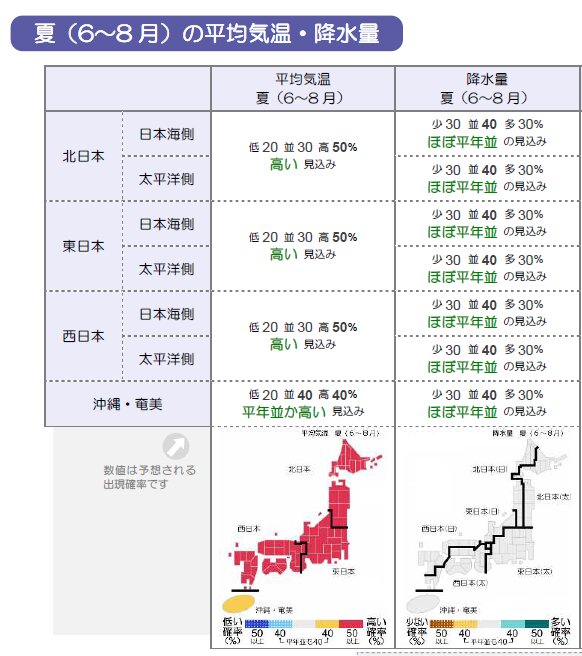 ↑ 暖候期予報(夏(6～8月)の平均気温・降水量)(気象庁、2月時点)