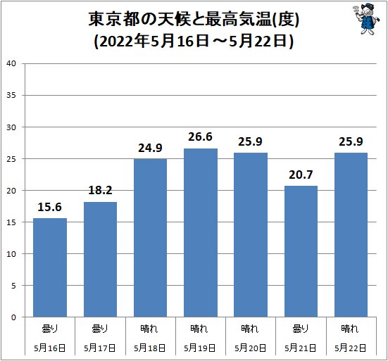 ↑ 東京都の天候と最高気温(度)(2022年5月16日~5月22日)