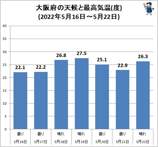 ↑ 大阪府の天候と最高気温(度)(2022年5月16日～5月22日)