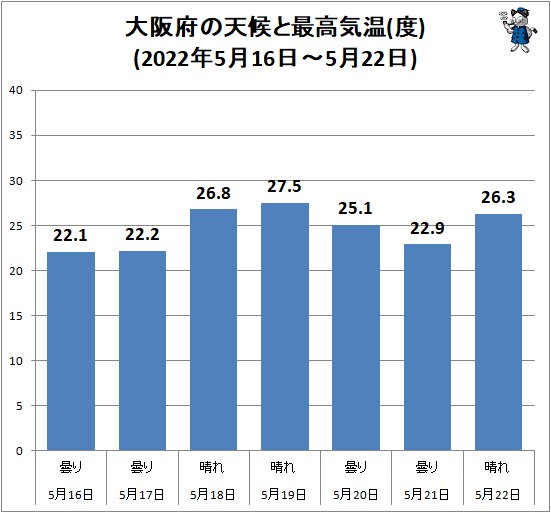 ↑ 大阪府の天候と最高気温(度)(2022年5月16日~5月22日)
