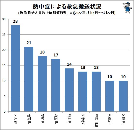 ↑ 熱中症による救急搬送状況(救急搬送人員数上位都道府県、人)(2022年5月16日~5月22日)