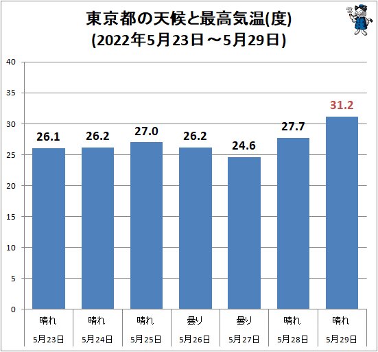 ↑ 東京都の天候と最高気温(度)(2022年5月23日～5月29日)