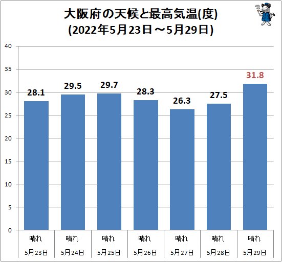 ↑ 大阪府の天候と最高気温(度)(2022年5月23日～5月29日)