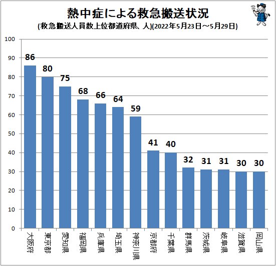 ↑ 熱中症による救急搬送状況(救急搬送人員数上位都道府県、人)(2022年5月23日～5月29日)