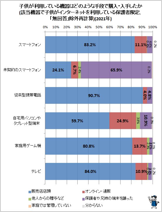 ↑ 子供が利用している機器はどのような手段で購入・入手したか(該当機器で子供がインターネットを利用している保護者限定、「無回答」除外再計算)(2021年)