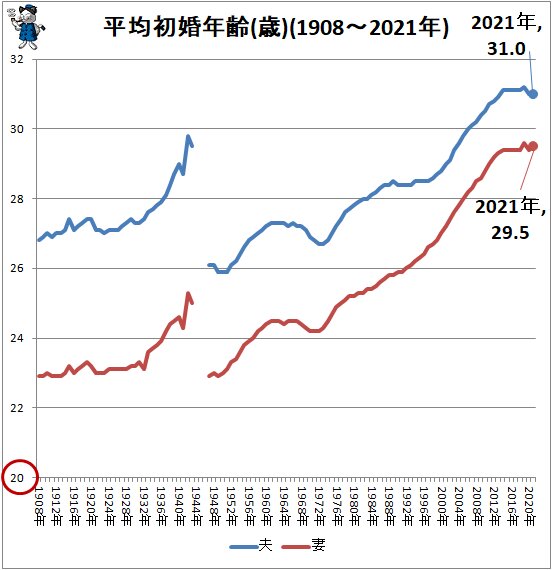 ↑ 平均初婚年齢(歳)(1908~2021年)