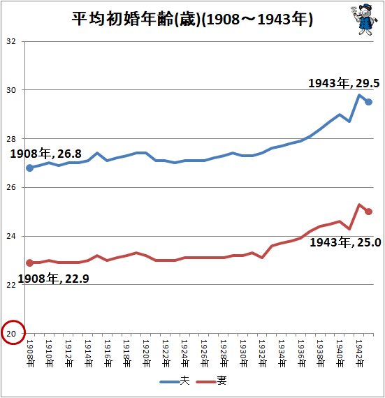 ↑ 平均初婚年齢(歳)(1908~1943年)