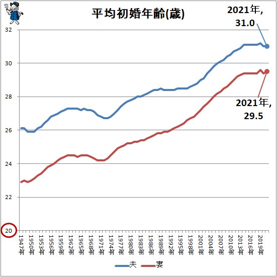 ↑ 平均初婚年齢(歳)(1947~2021年)