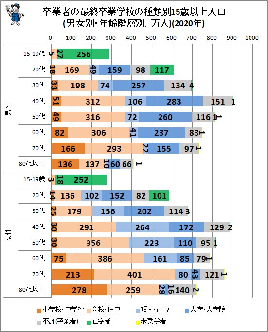 ↑ 卒業者の最終卒業学校の種類別15歳以上人口(男女別・年齢階層別、万人)(2020年)