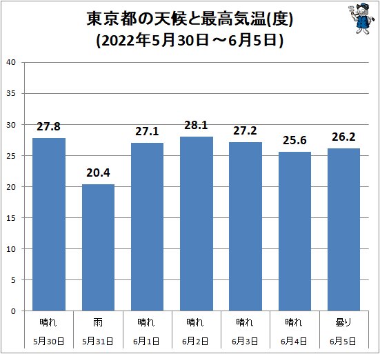 ↑ 東京都の天候と最高気温(度)(2022年5月30日～6月5日)