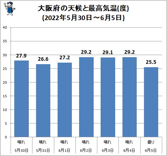 ↑ 大阪府の天候と最高気温(度)(2022年5月30日～6月5日)
