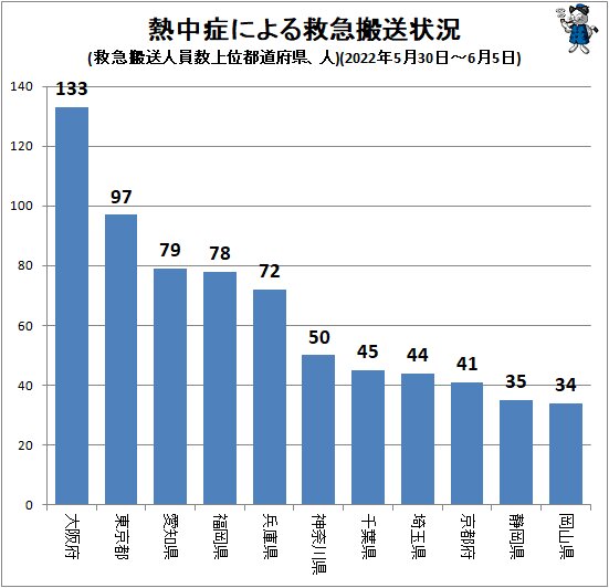 ↑ 熱中症による救急搬送状況(救急搬送人員数上位都道府県、人)(2022年5月30日～6月5日)