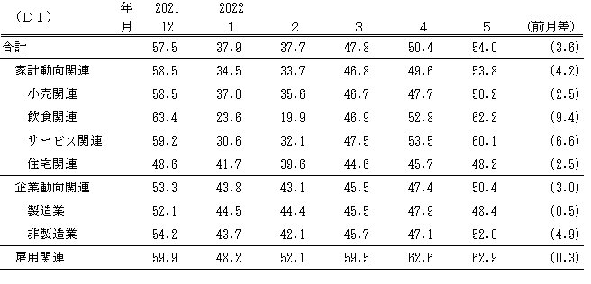 ↑ 景気の現状判断DI(～2022年5月)(景気ウォッチャー調査報告書より抜粋)