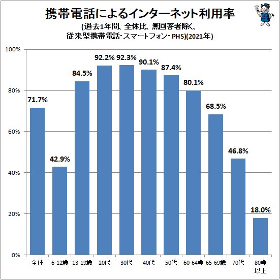 ↑ 携帯電話によるインターネット利用率(過去1年間、全体比、無回答者除く、従来型携帯電話・スマートフォン・PHS)(2021年)
