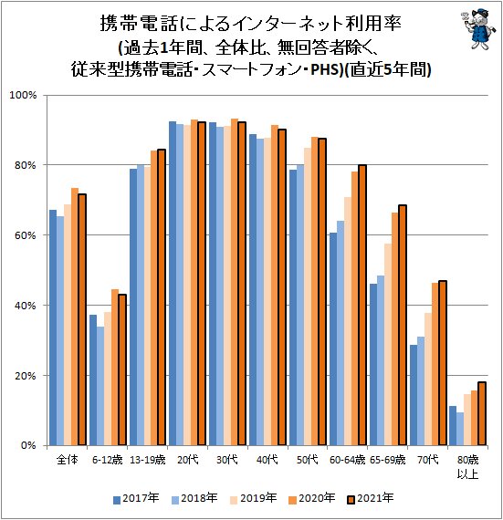 ↑ 携帯電話によるインターネット利用率(過去1年間、全体比、無回答者除く、従来型携帯電話・スマートフォン・PHS)(直近5年間)