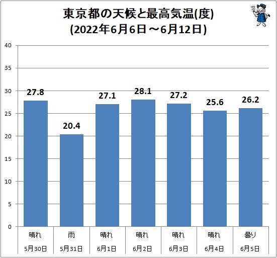↑ 東京都の天候と最高気温(度)(2022年6月6日～6月12日)