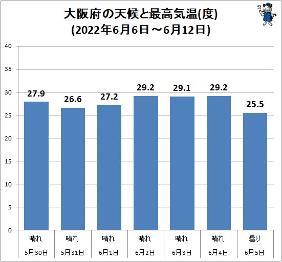 ↑ 大阪府の天候と最高気温(度)(2022年6月6日～6月12日)