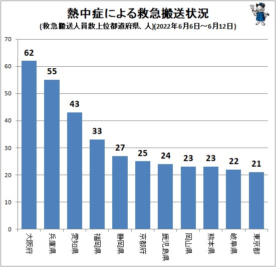 ↑ 熱中症による救急搬送状況(救急搬送人員数上位都道府県、人)(2022年6月6日～6月12日)