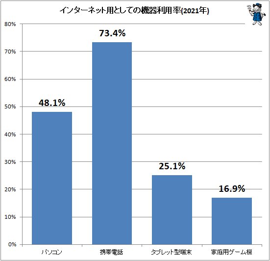 ↑ インターネット用としての機器利用率(2021年)