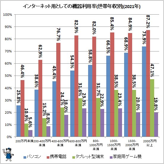 ↑ インターネット用としての機器利用率(世帯年収別)(2021年)