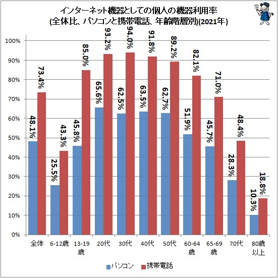 ↑ インターネット機器としての個人の機器利用率(全体比、パソコンと携帯電話、年齢階層別)(2021年)