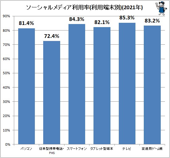 ↑ ソーシャルメディア利用率(利用端末別)(2021年)