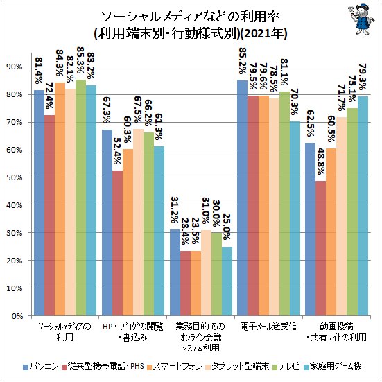 ↑ ソーシャルメディアなどの利用率(利用端末別・行動様式別)(2021年)