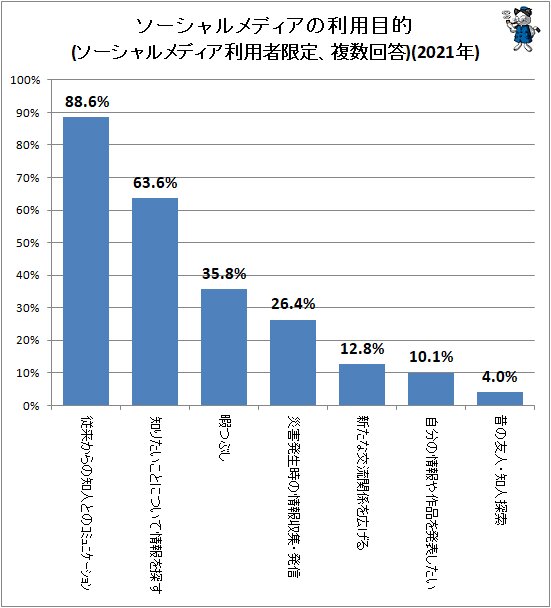 ↑ ソーシャルメディアの利用目的(ソーシャルメディア利用者限定、複数回答)(2021年)