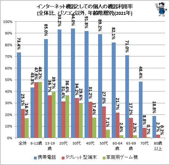 ↑ インターネット機器としての個人の機器利用率(全体比、パソコン以外、年齢階層別)(2021年)