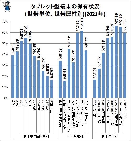 ↑ タブレット型端末の保有状況(世帯単位、世帯属性別)(2021年)