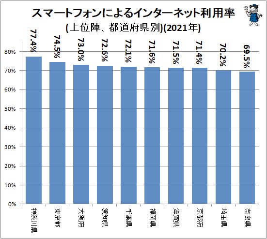 ↑ スマートフォンによるインターネット利用率(上位陣、都道府県別)(2021年)