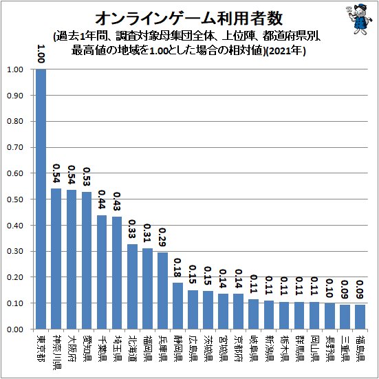 ↑ オンラインゲーム利用者数(過去1年間、調査対象母集団全体、上位陣、都道府県別、最高値の地域を1.00とした場合の相対値)(2021年)