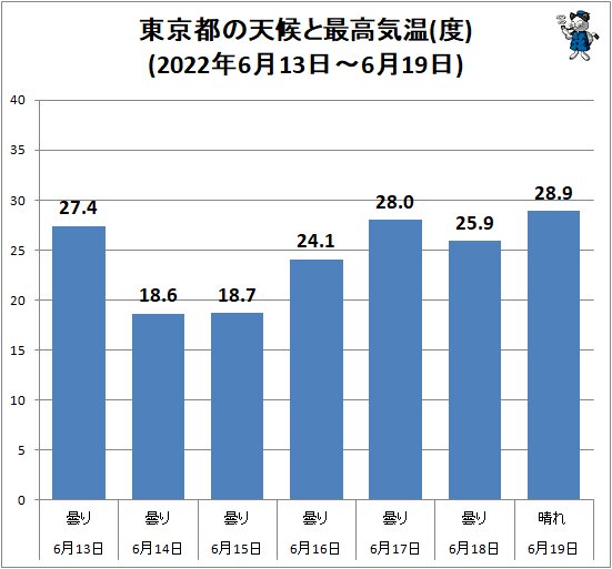 ↑ 東京都の天候と最高気温(度)(2022年6月13日～6月19日)