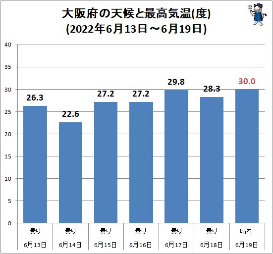↑ 大阪府の天候と最高気温(度)(2022年6月13日～6月19日)
